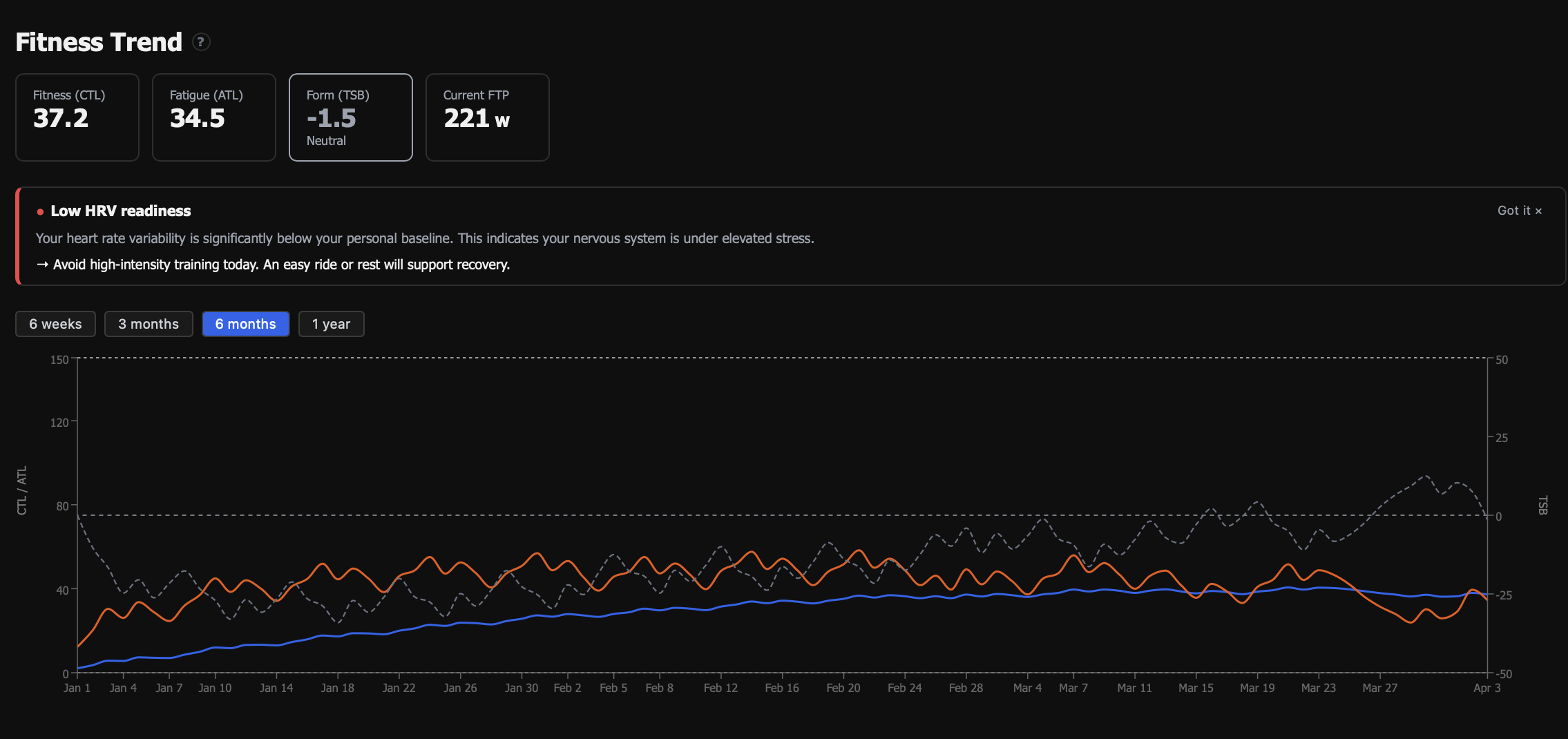 Fitness Trend chart showing CTL ATL TSB over 6 months with HRV alert