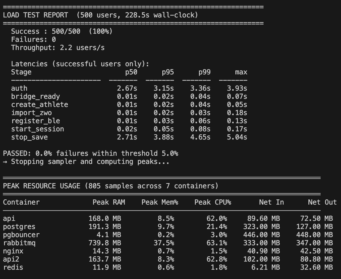 Load test — 500 users, 228.5s wall-clock. 500/500 passed, 2.2 users/s throughput