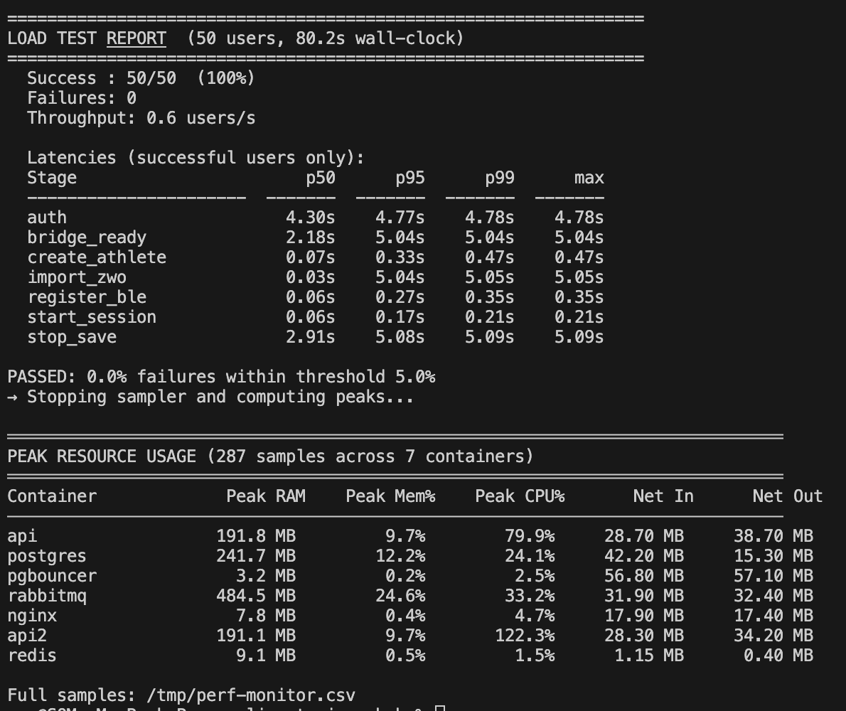 Load test — 50 users, 80.2s wall-clock. All 50/50 passed, bcrypt latency visible in auth endpoints
